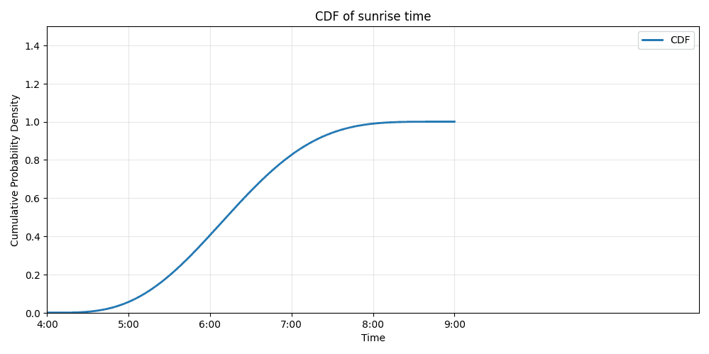 sunrise_probability_pdf