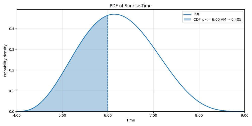 sunrise_probability_pdf