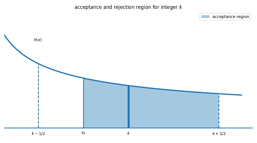 acceptance_rejection_bucket