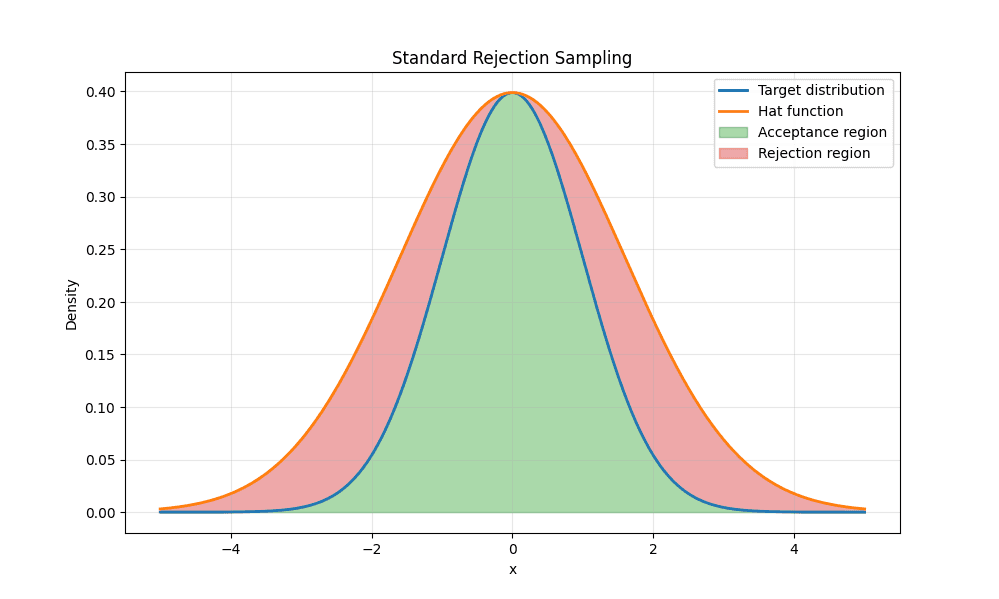 standard_rejection_sampling