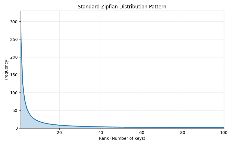 standard_zipf